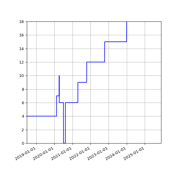 Graph of Activities against time