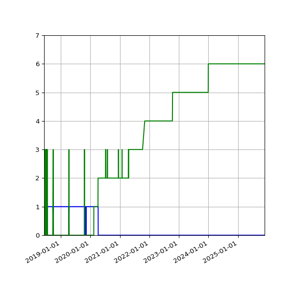 Graph of Files per version against time
