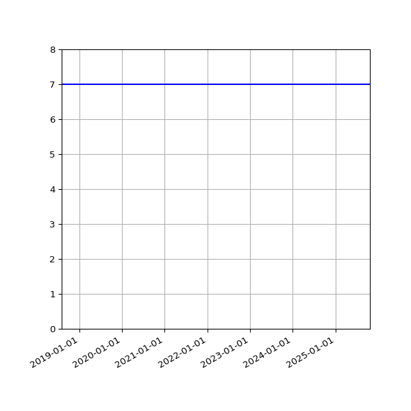 Graph of Activities against time