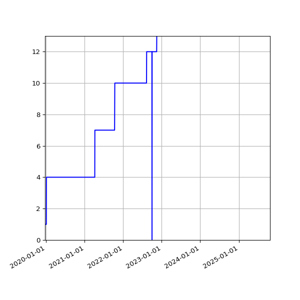 Graph of Activities against time