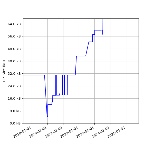 Graph of Total File Size against time