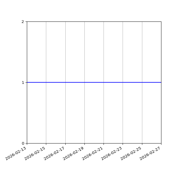 Graph of Files per version against time