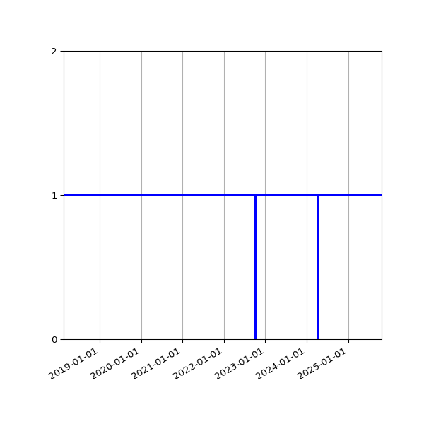Graph of Activities against time