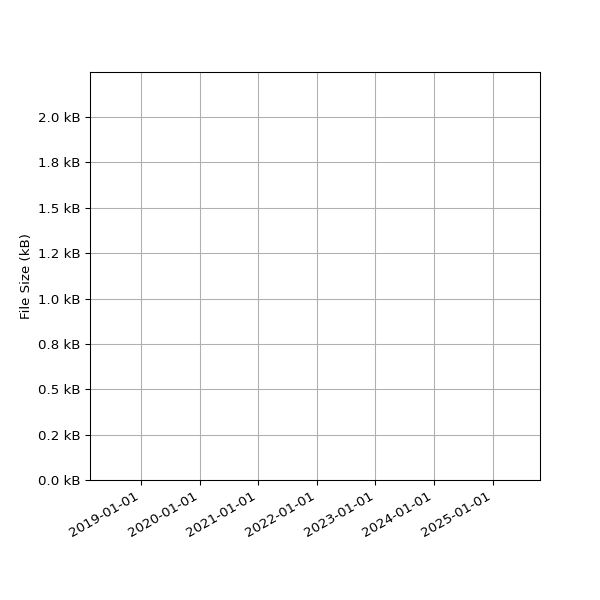 Graph of Total File Size against time