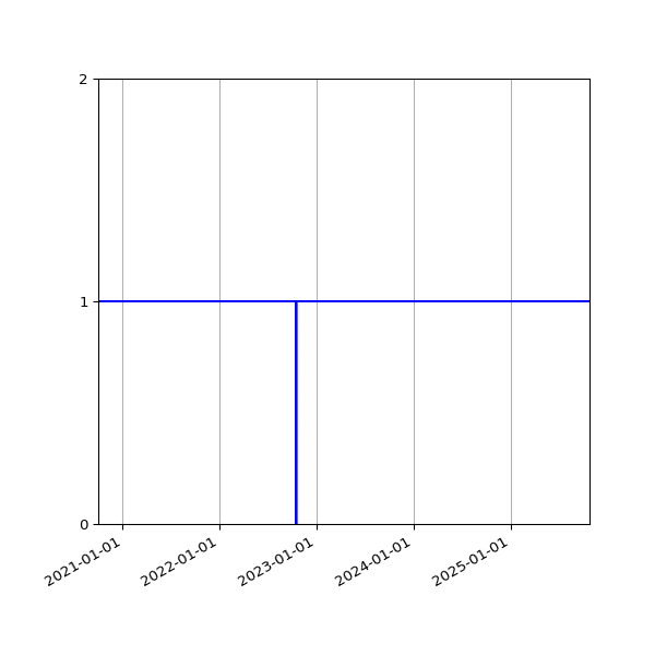 Graph of Activities against time