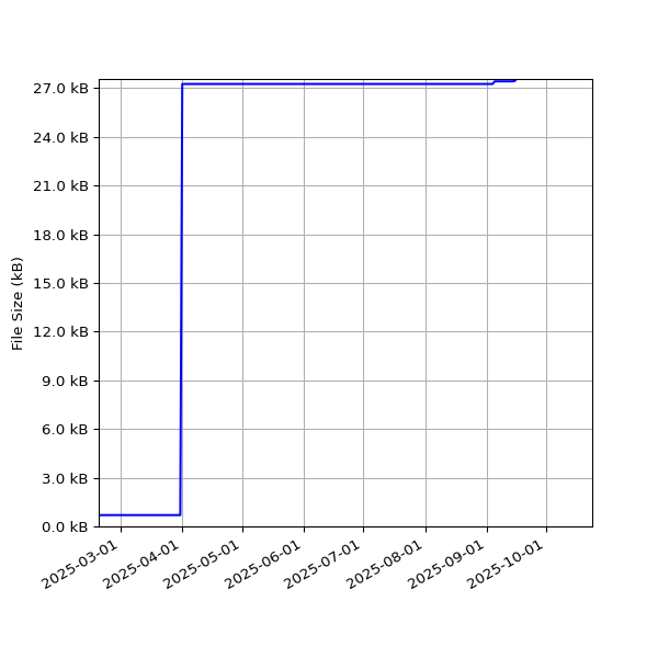 Graph of Total File Size against time
