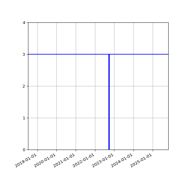Graph of Activities against time