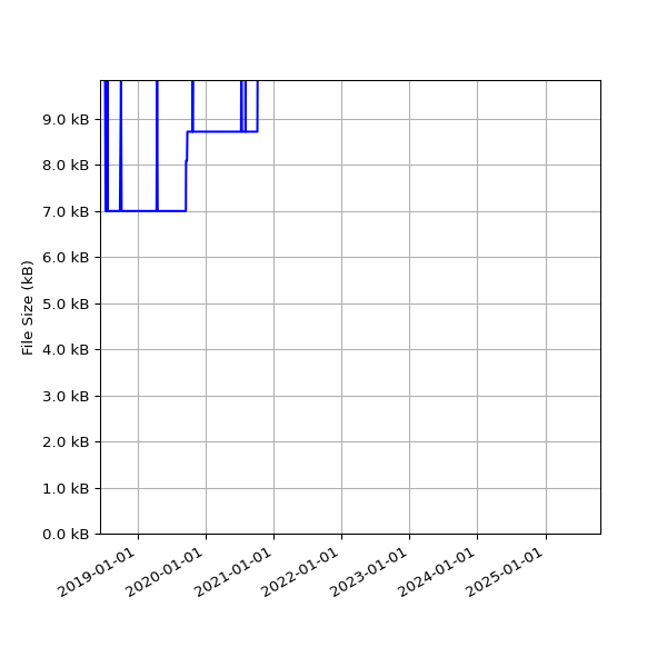 Graph of Total File Size against time