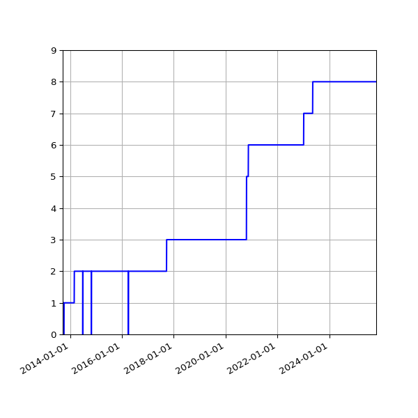 Graph of Activities against time