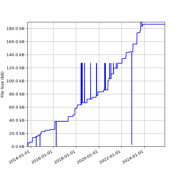 Graph of Total File Size against time
