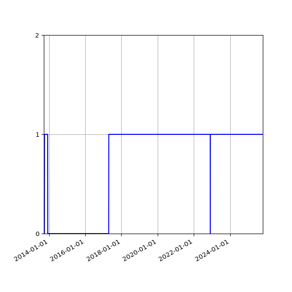 Graph of Files failing schema validation against time