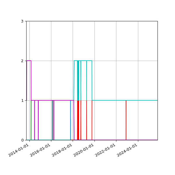 Graph of Files per version against time
