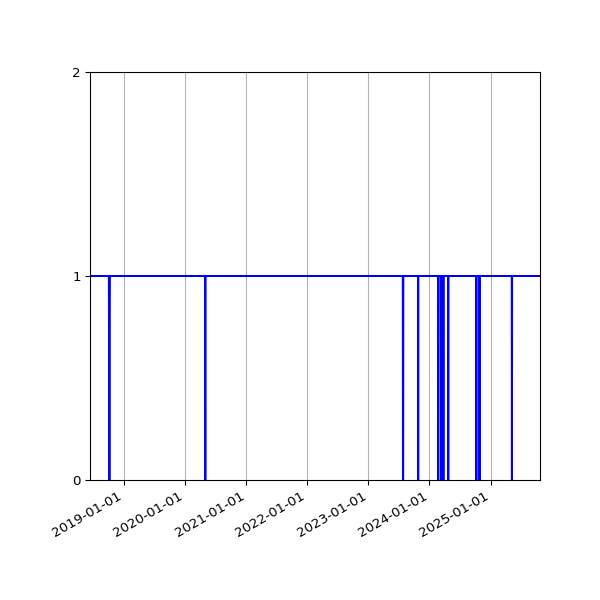 Graph of Activity Files against time