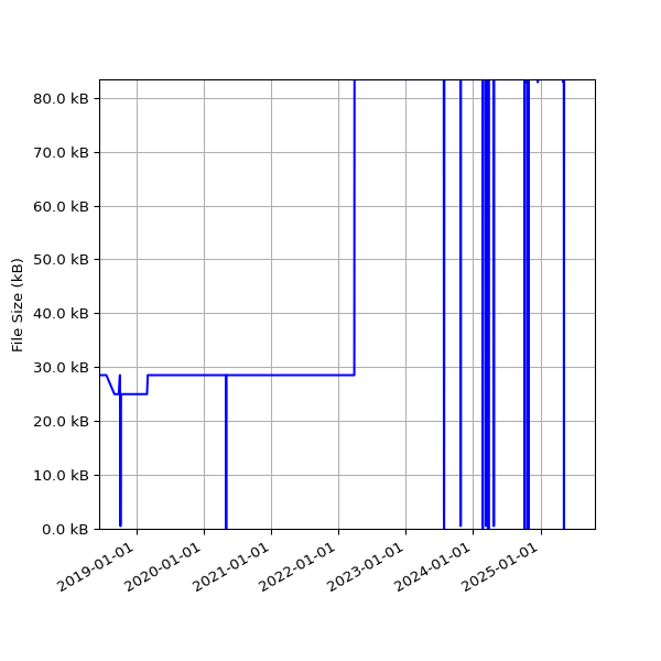 Graph of Total File Size against time