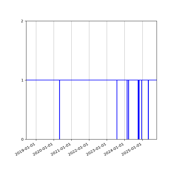 Graph of Organisation Files against time