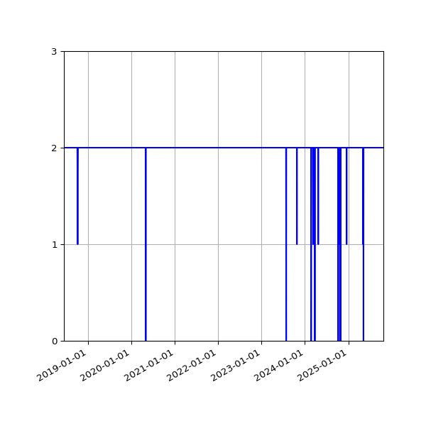 Graph of Files per version against time