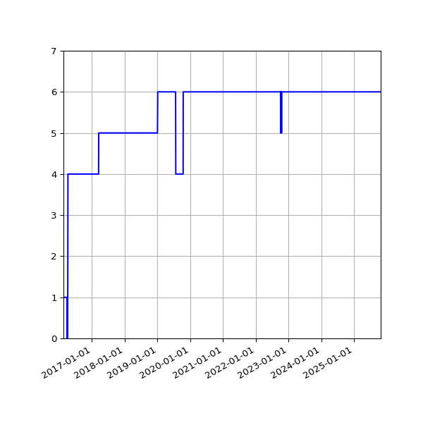 Graph of Activities against time