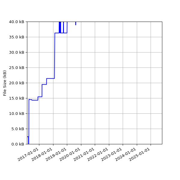 Graph of Total File Size against time