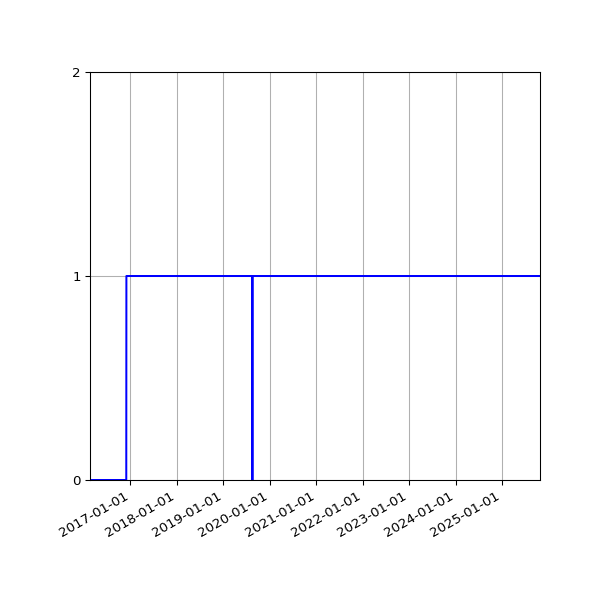 Graph of Organisation Files against time