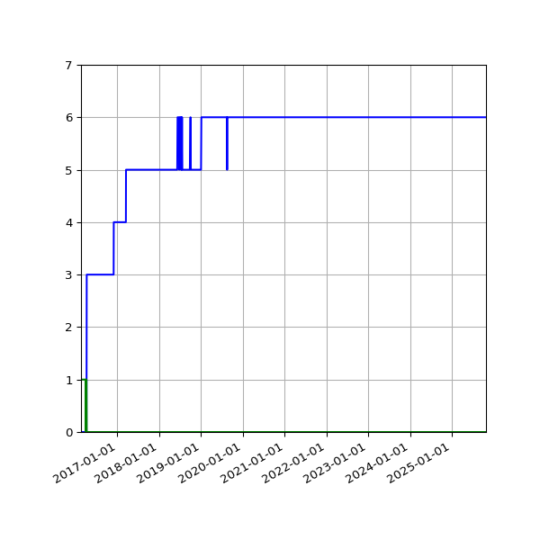 Graph of Files per version against time