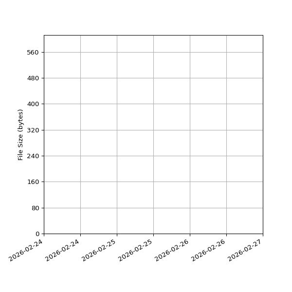 Graph of Total File Size against time
