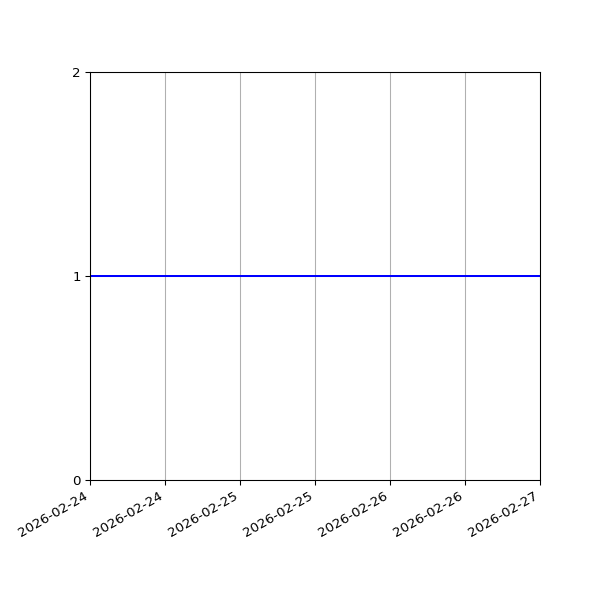 Graph of Files per version against time