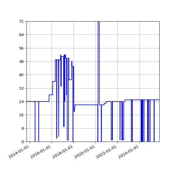 Graph of Activities against time