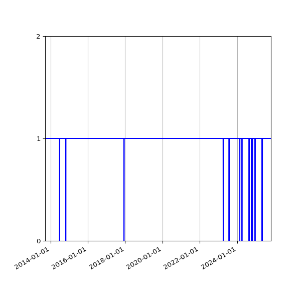 Graph of Activity Files against time