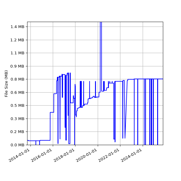 Graph of Total File Size against time