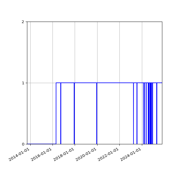 Graph of Organisation Files against time