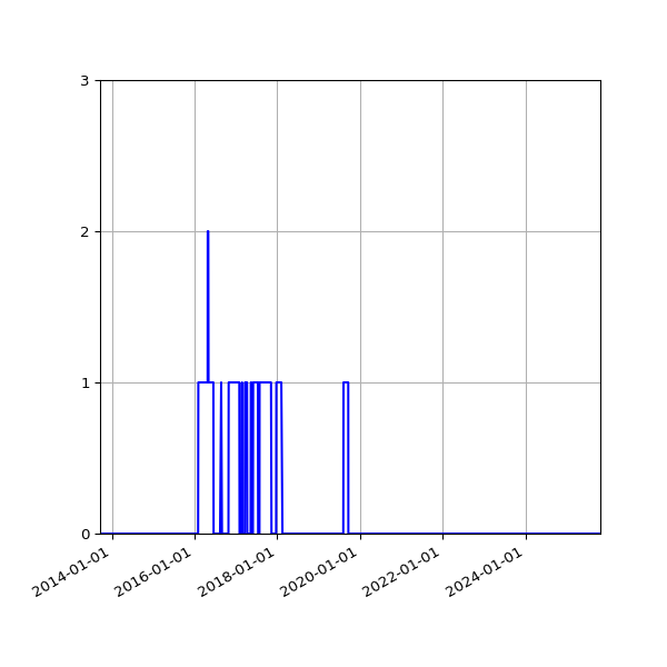 Graph of Files failing schema validation against time