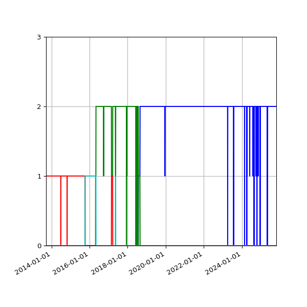 Graph of Files per version against time