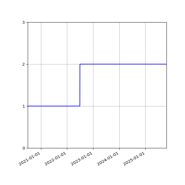 Graph of Activities against time