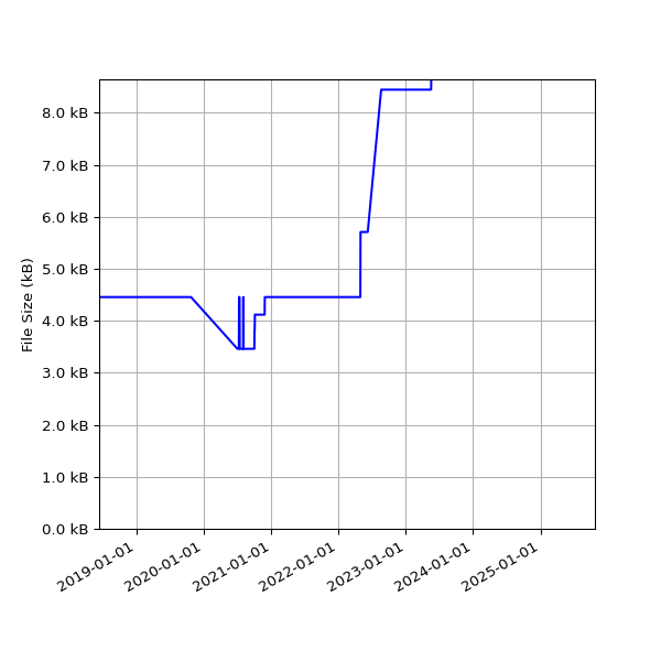 Graph of Total File Size against time
