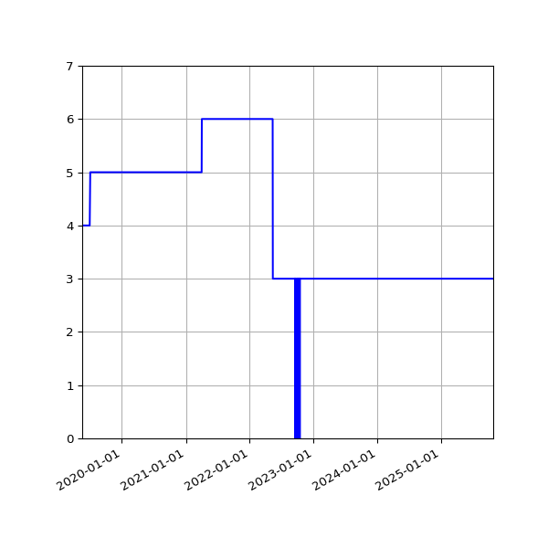 Graph of Activities against time