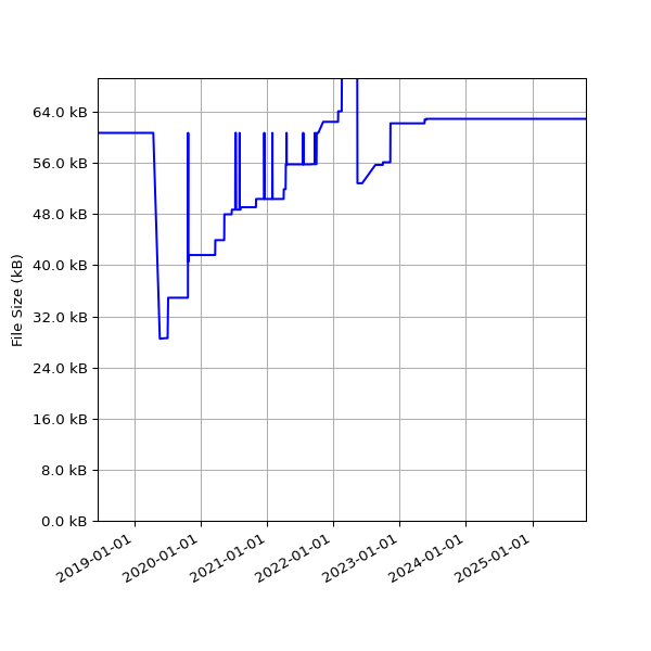Graph of Total File Size against time