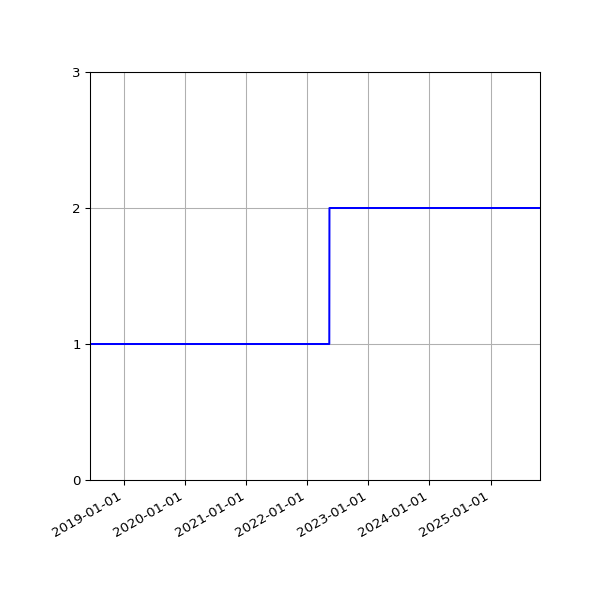 Graph of Files per version against time