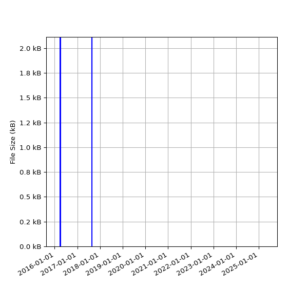 Graph of Total File Size against time