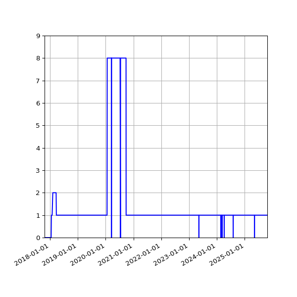 Graph of Activities against time
