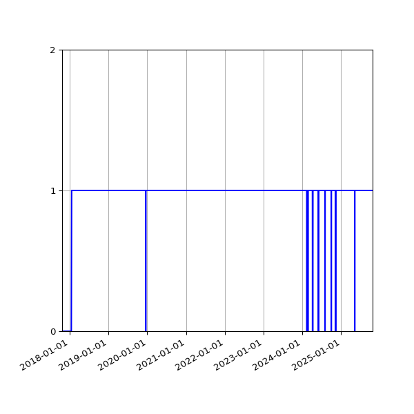 Graph of Activity Files against time
