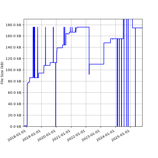 Graph of Total File Size against time