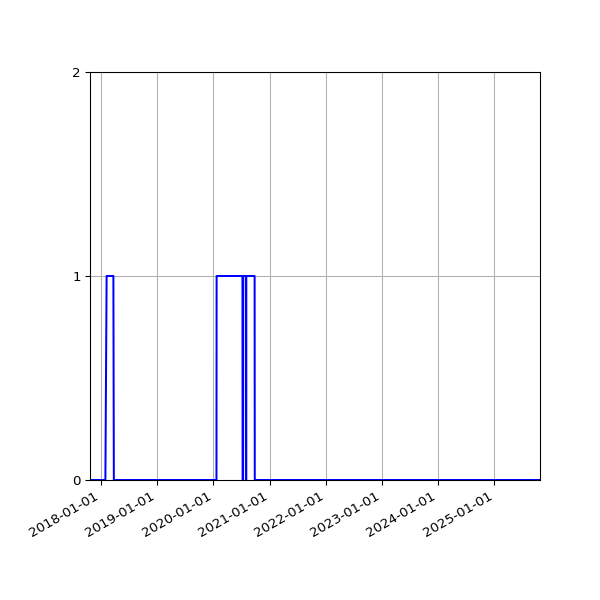 Graph of Files failing schema validation against time
