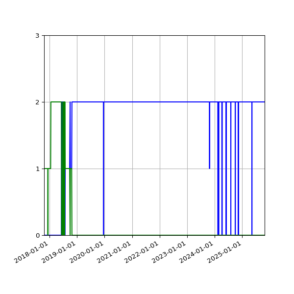 Graph of Files per version against time