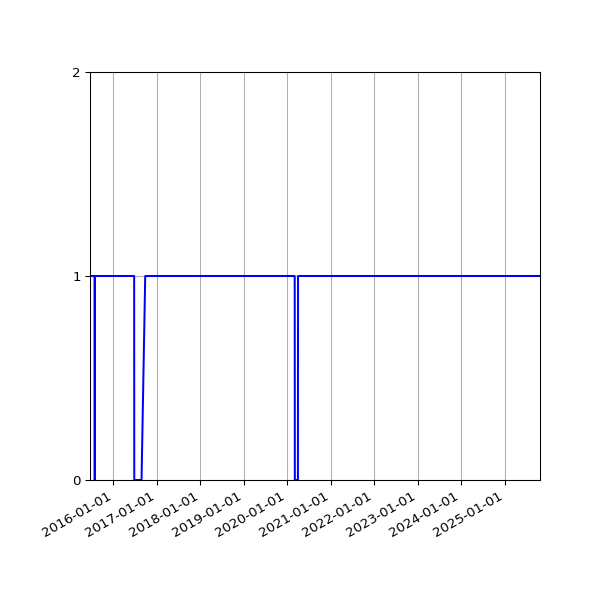 Graph of Activity Files against time