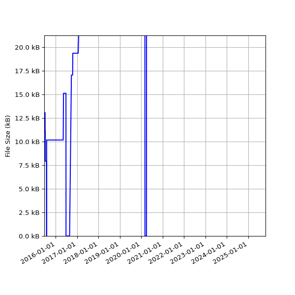 Graph of Total File Size against time
