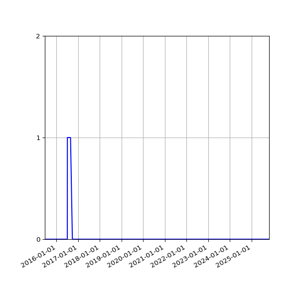 Graph of Files where XML is not well-formed against time