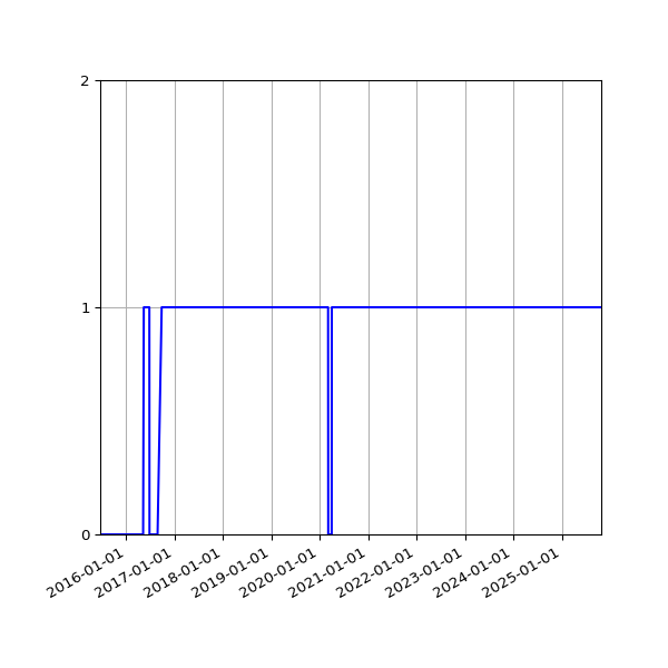Graph of Files failing schema validation against time