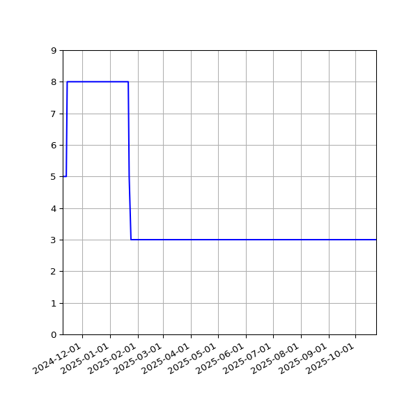 Graph of Activities against time
