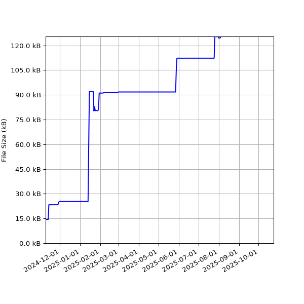 Graph of Total File Size against time
