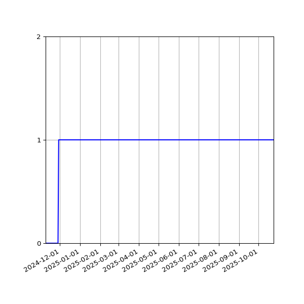Graph of Organisation Files against time